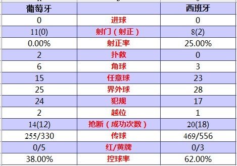 歐洲杯-點(diǎn)球大戰(zhàn)西班牙4-2葡萄牙 率先進(jìn)決賽