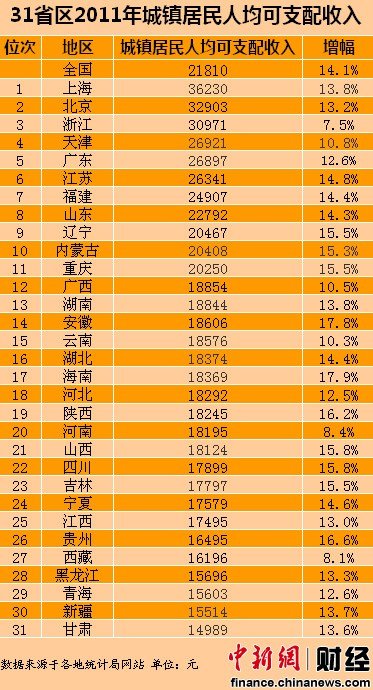 31省區(qū)2011年人均可支配收入 上海最高甘肅墊底