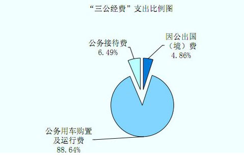 海關總署公布2011“三公經(jīng)費”，其中公務用車購置及運行費支出44,537.36萬元，占88.64%。