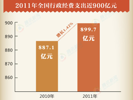 這是中央部門繼去年首度向社會公開“三公經(jīng)費”之后，第二次向社會公開“三公經(jīng)費”預決算情況，并首次分部門公開行政經(jīng)費。【中央部門“行政經(jīng)費”花在哪？】http://t.qq.com/p/t/58381024425311