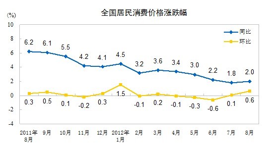 8月CPI同比上漲2% 環(huán)比上漲0.6%