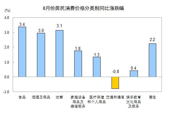 8月CPI同比上漲2% 環(huán)比上漲0.6%