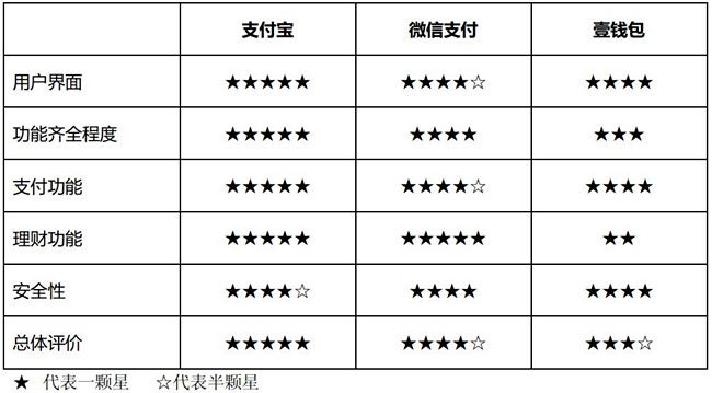 支付寶、微信、壹錢包