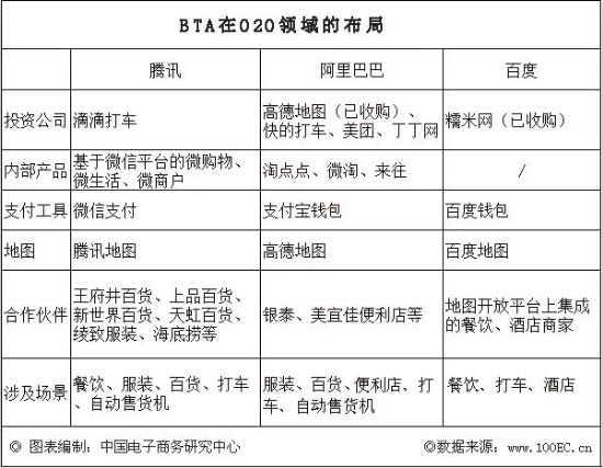 BAT在O2O領域的布局