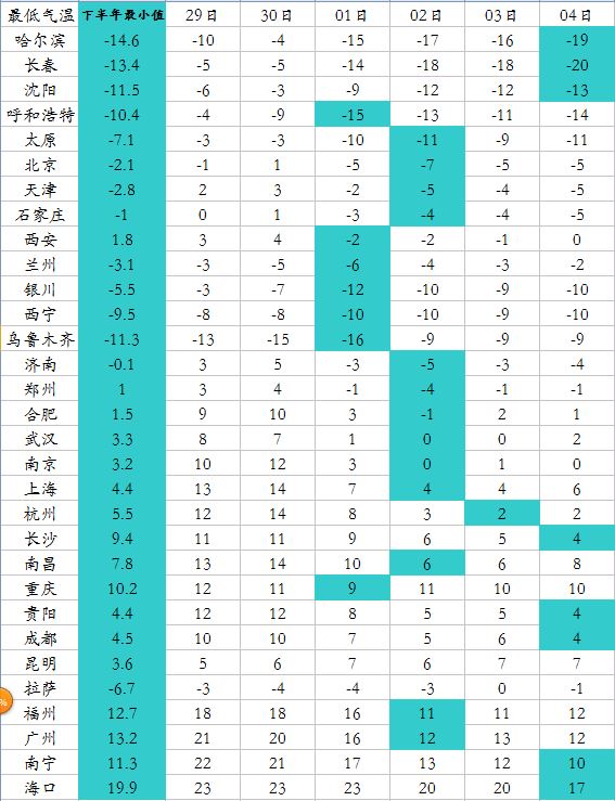 未來(lái)6天，除香港、澳門、臺(tái)灣，全國(guó)31個(gè)省會(huì)級(jí)城市，29個(gè)將創(chuàng)氣溫新低