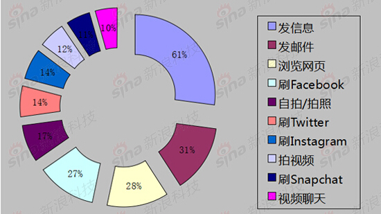 調(diào)查顯示七成美國(guó)人開(kāi)車玩手機(jī)：六成發(fā)信息