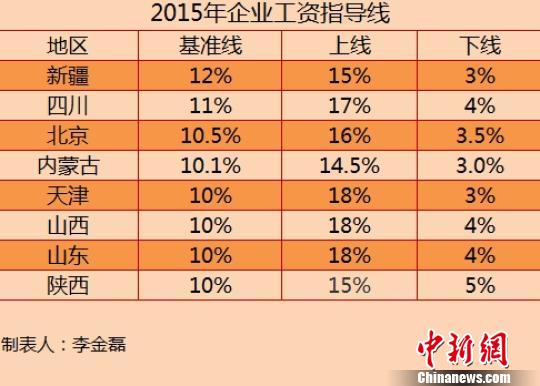 8省份2015年企業(yè)工資指導(dǎo)線。