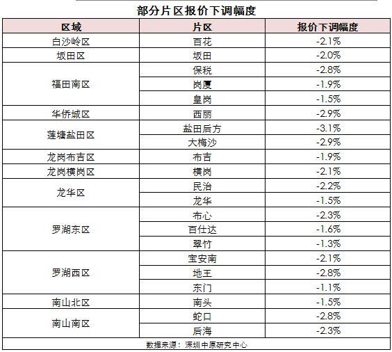 深圳兩成業(yè)主降價(jià)賣房 兩樓盤入市銷售率低于5成