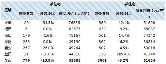 深圳兩成業(yè)主降價(jià)賣房 兩樓盤入市銷售率低于5成