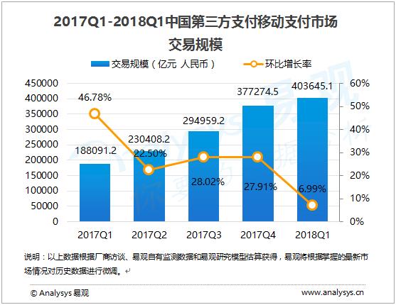 中國(guó)第三方移動(dòng)支付破40萬(wàn)億元：支付寶遙遙領(lǐng)先微信