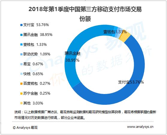 中國(guó)第三方移動(dòng)支付破40萬(wàn)億元：支付寶遙遙領(lǐng)先微信